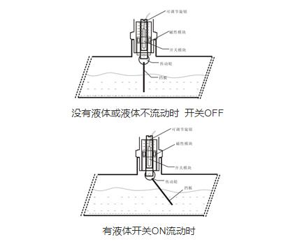擋板式流量開關(guān)的安裝 技術(shù)資訊